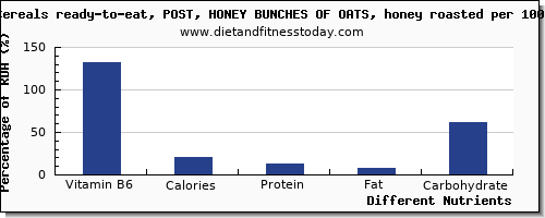 chart to show highest vitamin b6 in oats per 100g